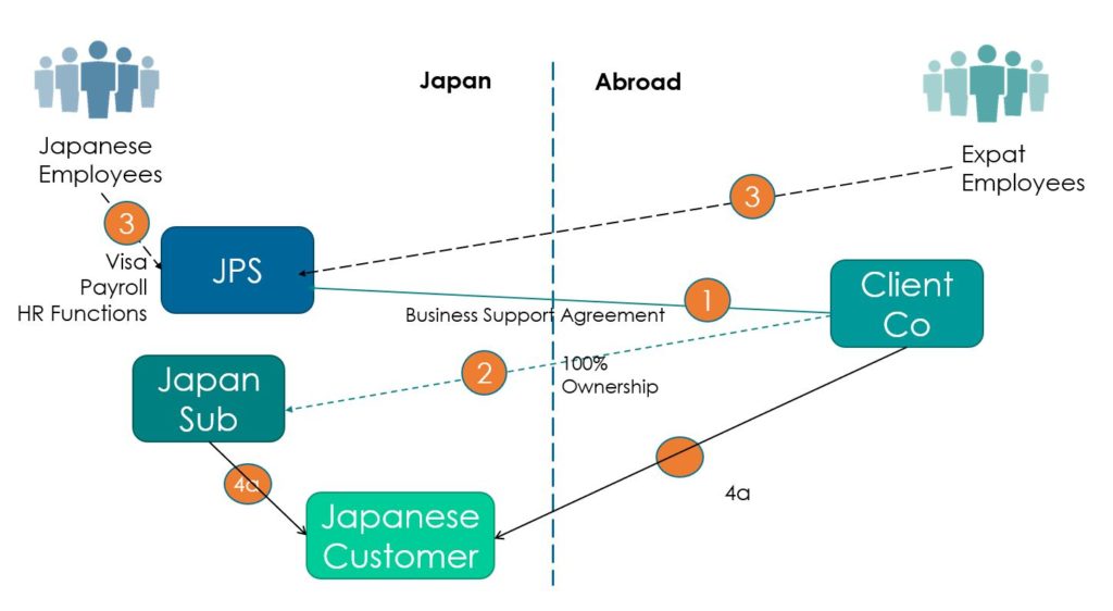 Japan PEO Hybrid Sales Structure